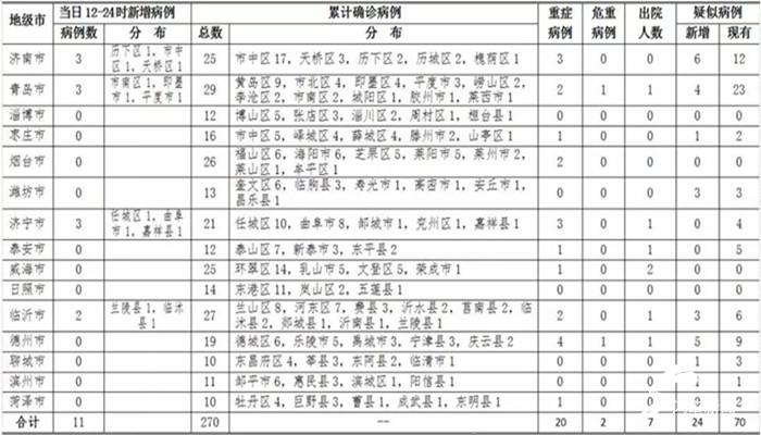 山東新肺炎病例最新情況及分析簡報