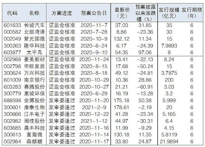 最新核準發(fā)可轉(zhuǎn)債公司及深度解析報告