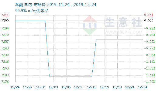 苯酚最新價(jià)格生意社，市場(chǎng)動(dòng)態(tài)、趨勢(shì)分析與價(jià)格預(yù)測(cè)