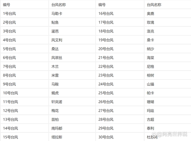 揭秘2018最新臺(tái)風(fēng)命名表，命名背后的故事與意義全解析