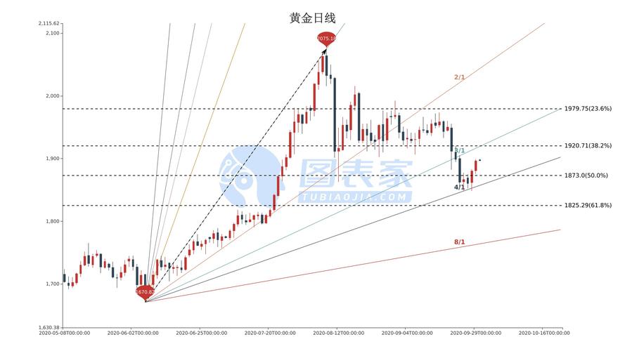 黃金最新價(jià)格走勢(shì)及分析概覽