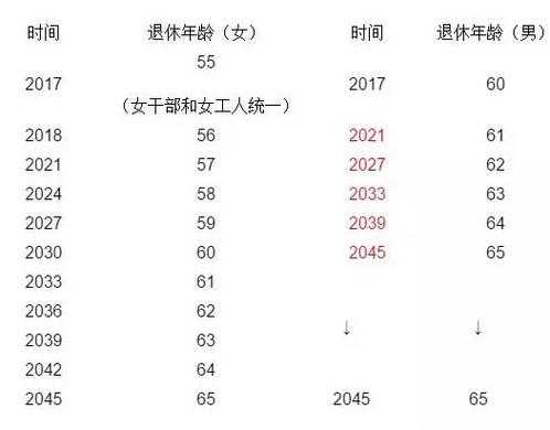 男女退休年齡最新規(guī)定，政策調(diào)整及未來展望