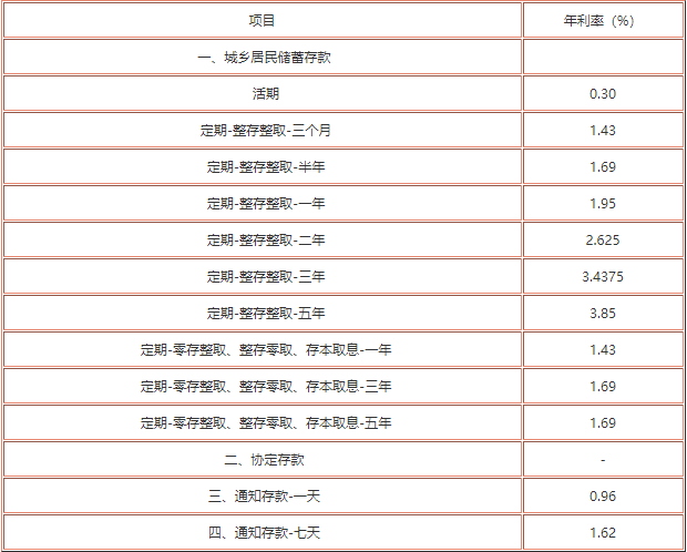 銀行最新存款利率2019，變化及影響分析