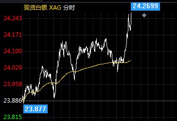 白銀今日市場(chǎng)最新行情及分析摘要