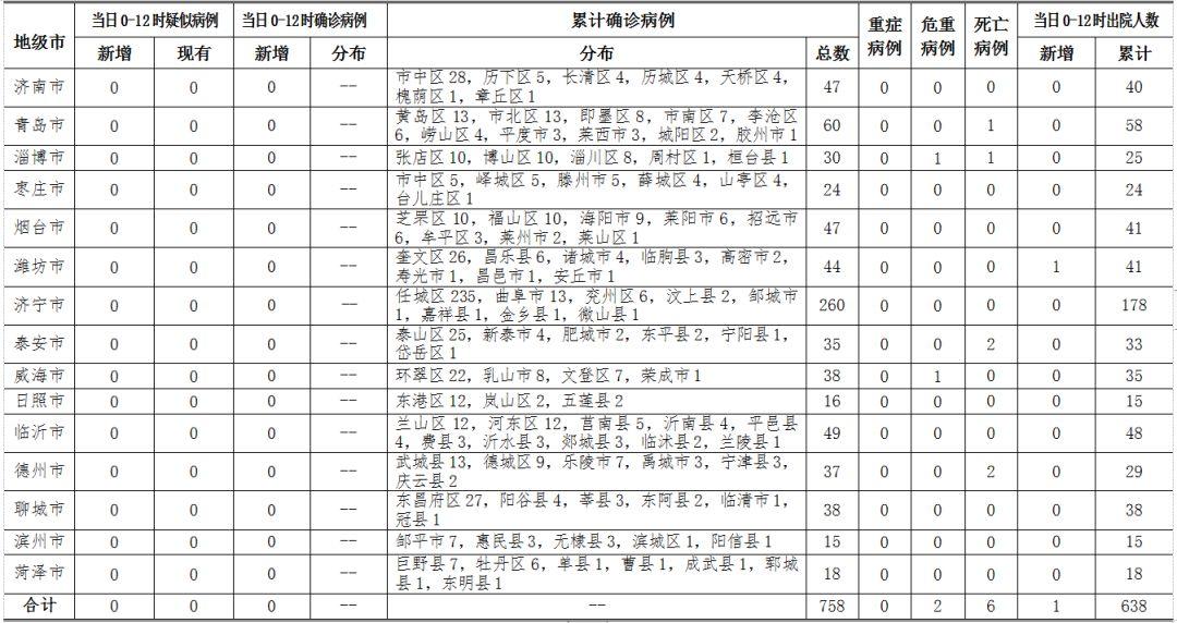 山東疫情最新情況報告更新，最新數(shù)據(jù)與趨勢分析