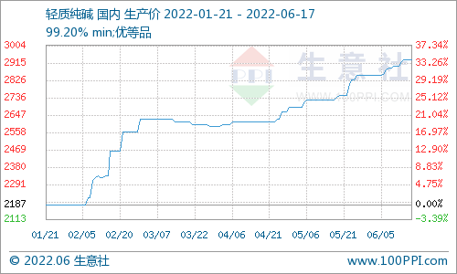 純堿最新行情深度解析，生意社視角