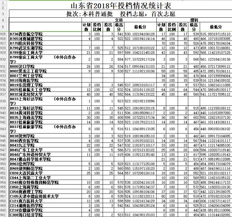 山東最新錄取投檔線及其分析概述