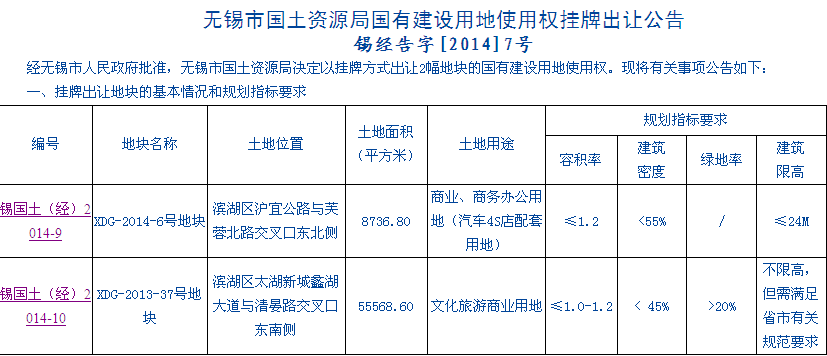 無(wú)錫市國(guó)土資源局最新項(xiàng)目動(dòng)態(tài)更新概況