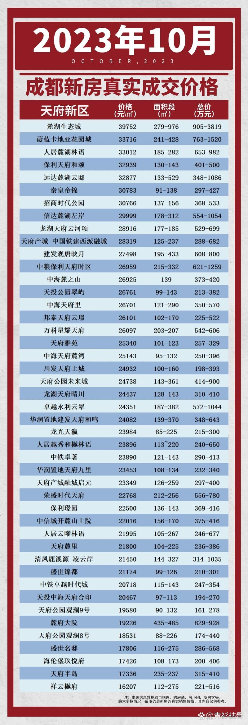 成都最新樓盤售價概覽及市場行情分析