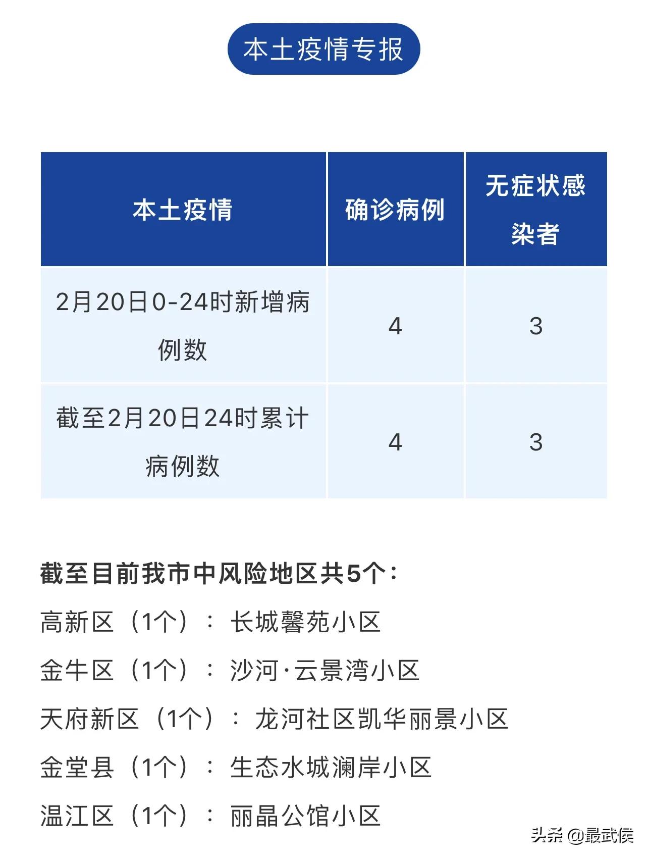 成都肺炎確診病例最新情況及分析