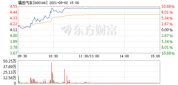 福田汽車漲停最新信息及解析