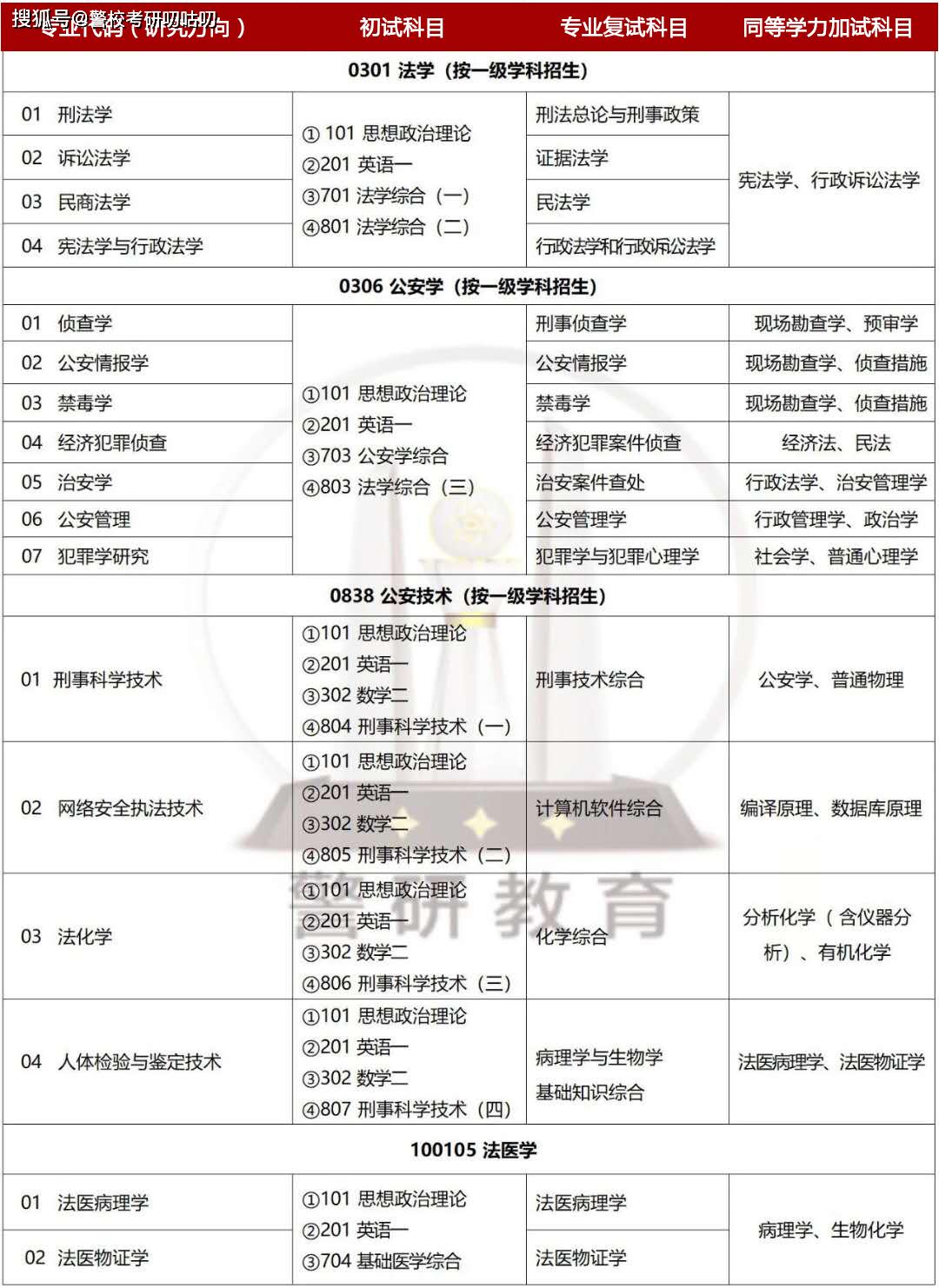 最新專業(yè)碩士專業(yè)目錄概覽與概覽