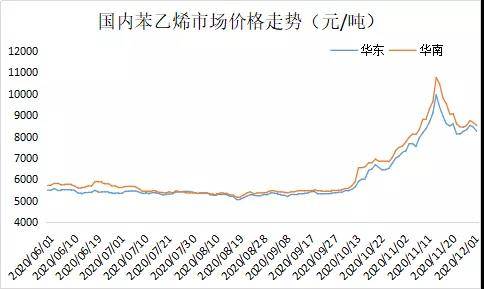 苯乙烯最新行情及深度分析