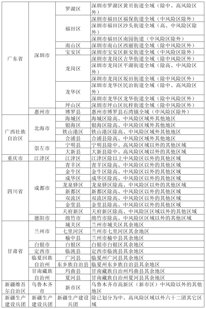 北京風(fēng)險(xiǎn)等級(jí)最新情況及分析報(bào)告