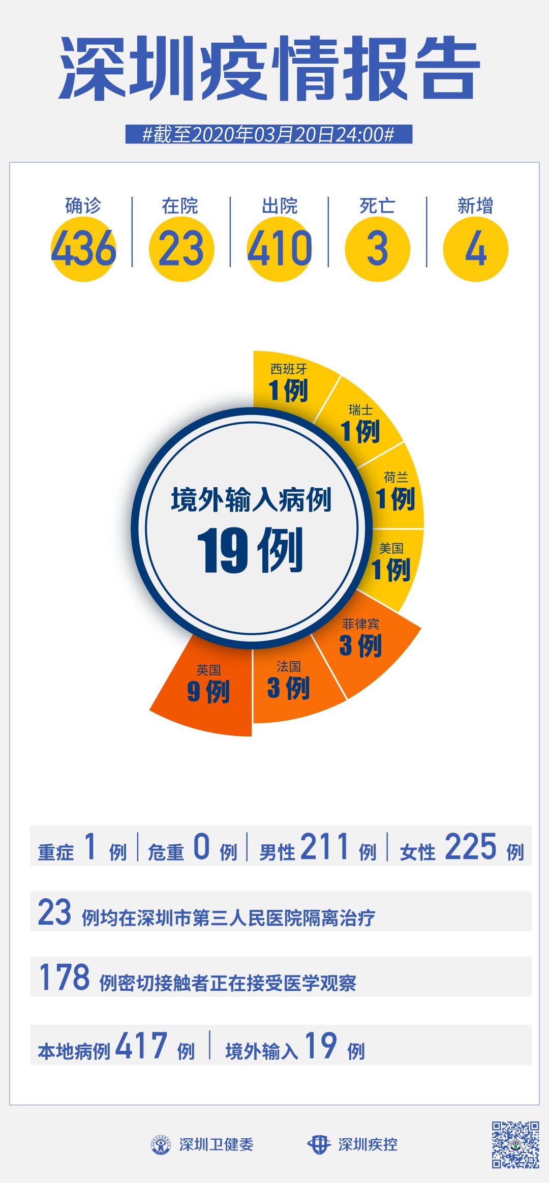 深圳最新疫情通報(bào)，全面防控措施加強(qiáng)，保障城市安全