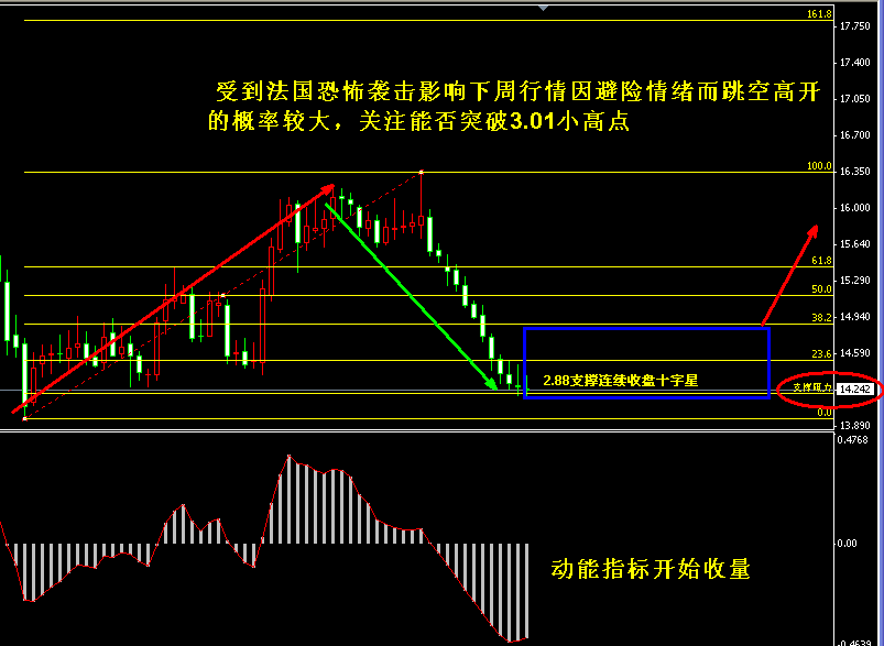 白銀下周走勢(shì)預(yù)測(cè)及分析