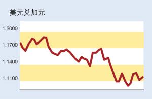 最新美元加元走勢(shì)及分析概覽